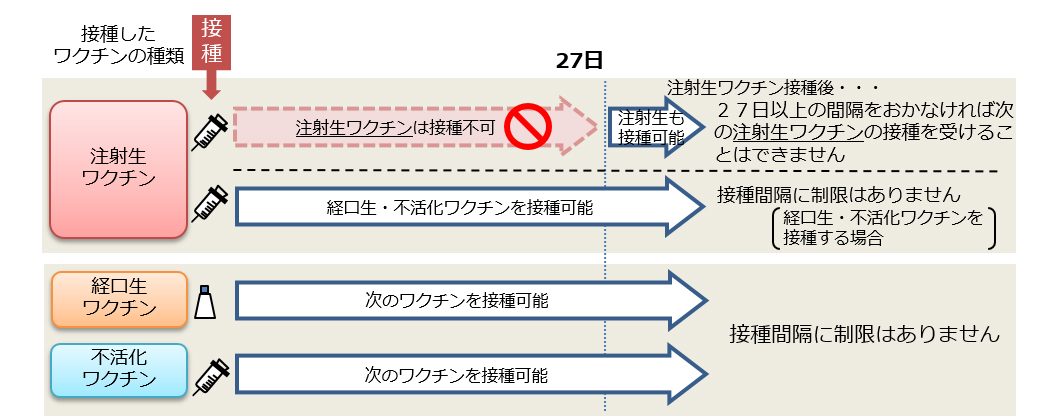 異なる種類のワクチンを接種する際の接種間隔のルール